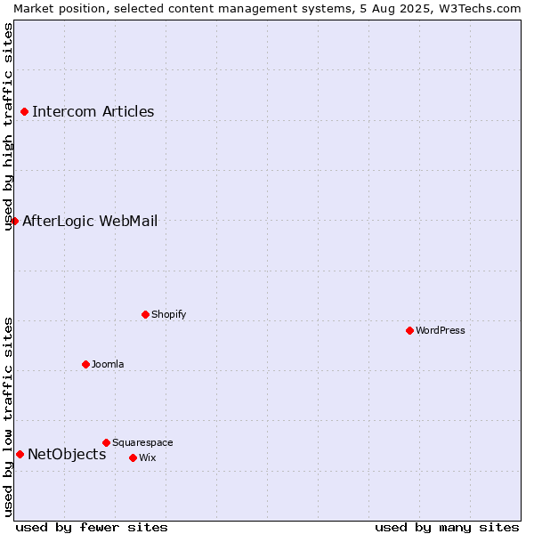Market position of Intercom Articles vs. NetObjects vs. AfterLogic WebMail