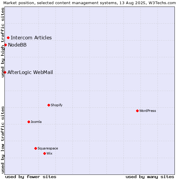 Market position of Intercom Articles vs. NodeBB vs. AfterLogic WebMail