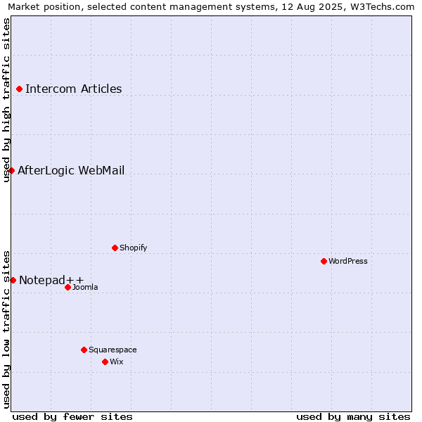 Market position of Intercom Articles vs. Notepad++ vs. AfterLogic WebMail