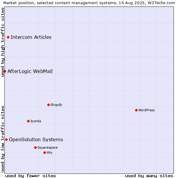 Market position of Intercom Articles vs. OpenSolution Systems vs. AfterLogic WebMail