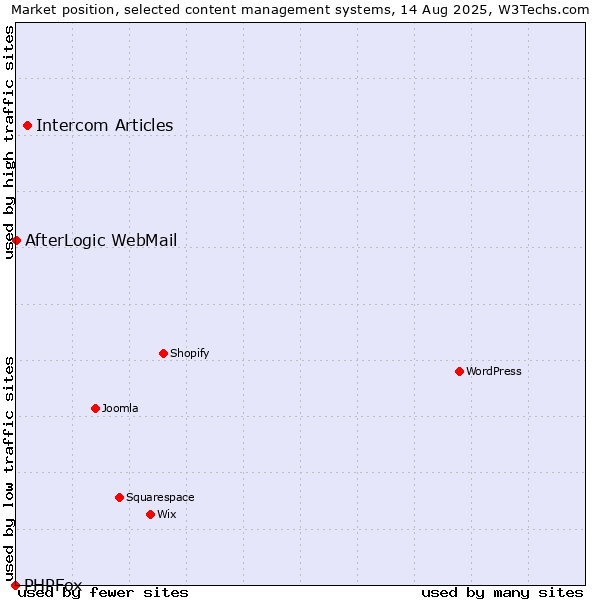 Market position of Intercom Articles vs. AfterLogic WebMail vs. PHPFox