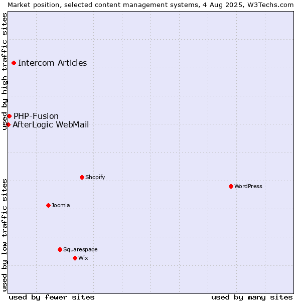 Market position of Intercom Articles vs. PHP-Fusion vs. AfterLogic WebMail