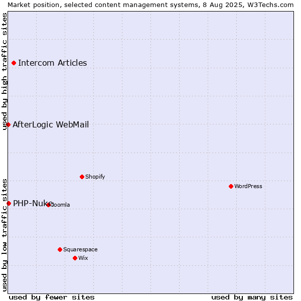Market position of Intercom Articles vs. PHP-Nuke vs. AfterLogic WebMail