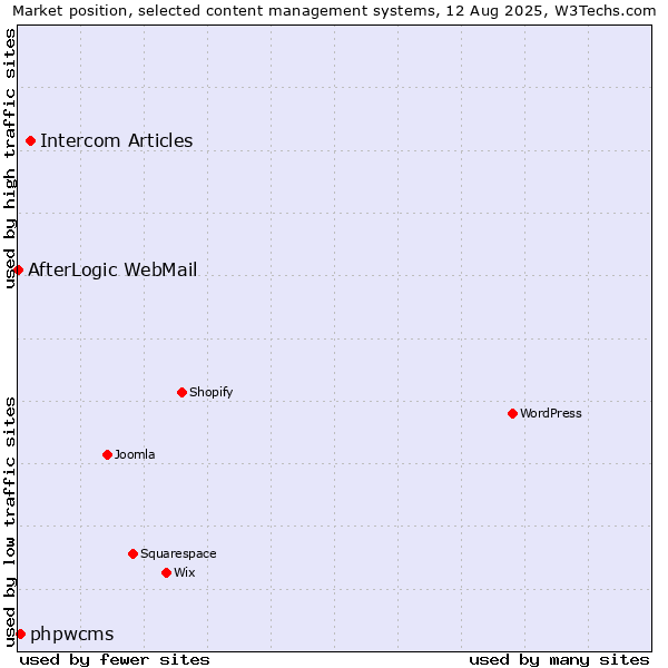 Market position of Intercom Articles vs. phpwcms vs. AfterLogic WebMail