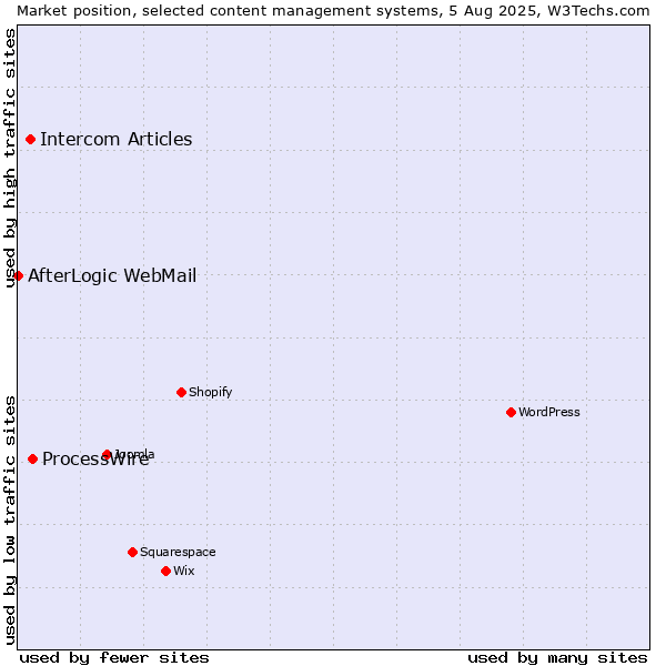 Market position of ProcessWire vs. Intercom Articles vs. AfterLogic WebMail