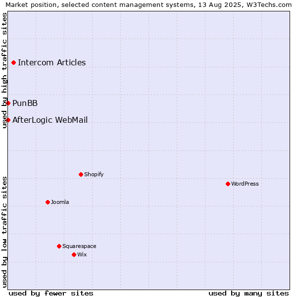 Market position of Intercom Articles vs. PunBB vs. AfterLogic WebMail
