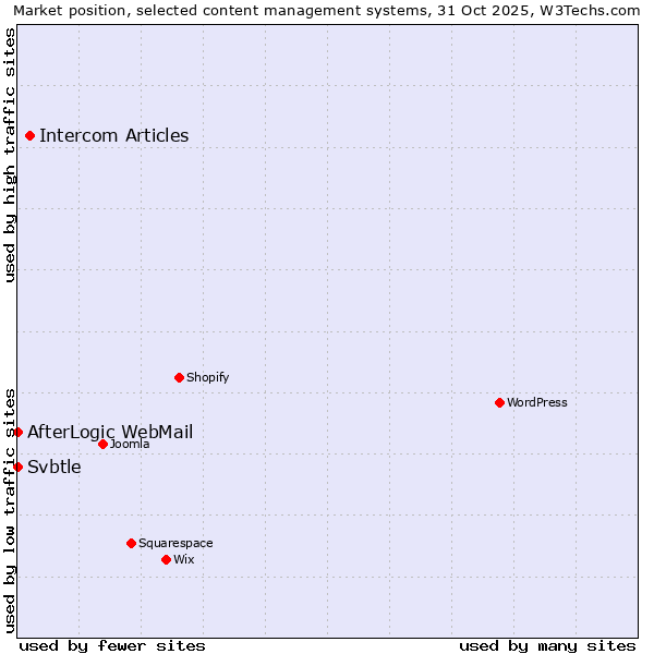 Market position of Intercom Articles vs. AfterLogic WebMail vs. Svbtle
