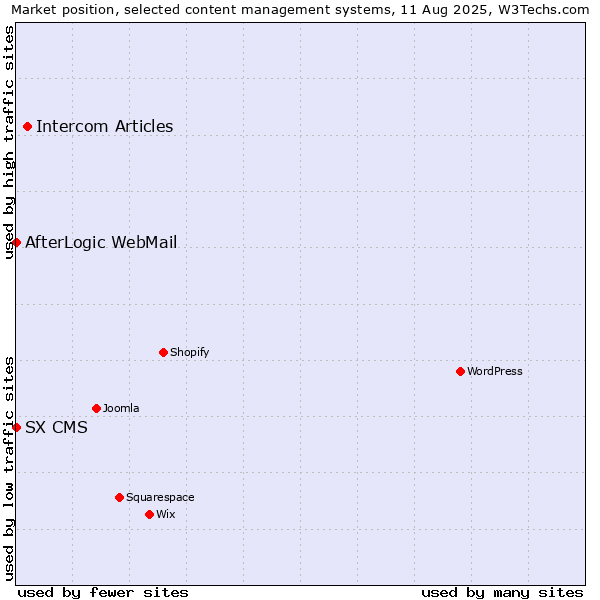 Market position of Intercom Articles vs. AfterLogic WebMail vs. SX CMS