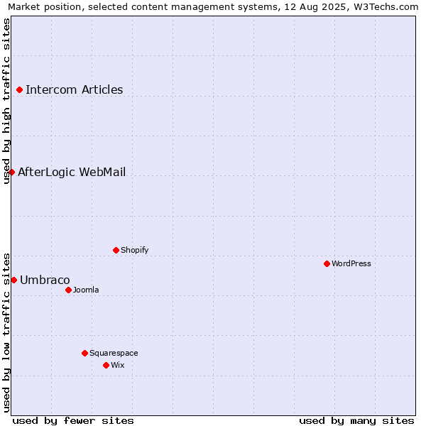Market position of Intercom Articles vs. Umbraco vs. AfterLogic WebMail
