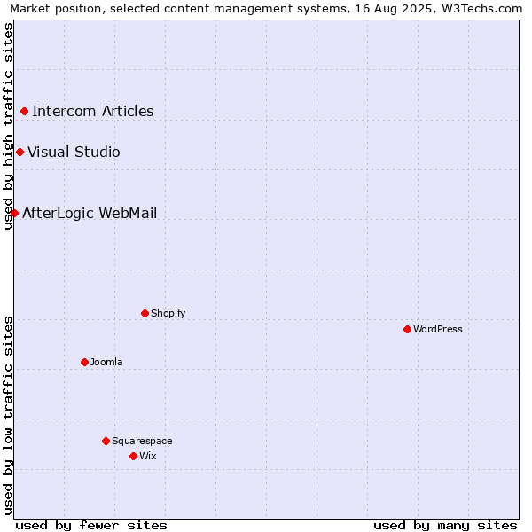 Market position of Intercom Articles vs. Visual Studio vs. AfterLogic WebMail