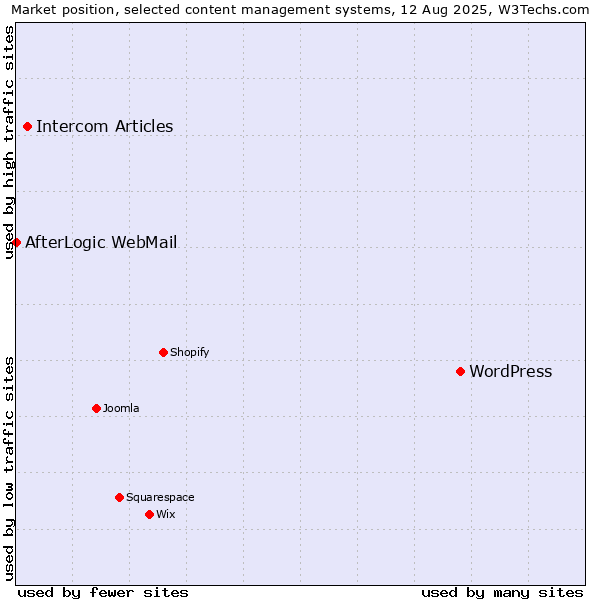 Market position of WordPress vs. Intercom Articles vs. AfterLogic WebMail