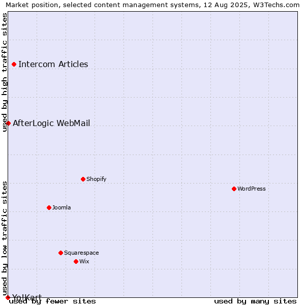 Market position of Intercom Articles vs. AfterLogic WebMail vs. Yo!Kart