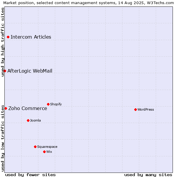 Market position of Intercom Articles vs. Zoho Commerce vs. AfterLogic WebMail
