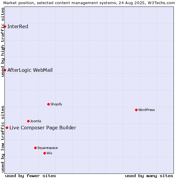 Market position of Live Composer Page Builder vs. AfterLogic WebMail vs. InterRed