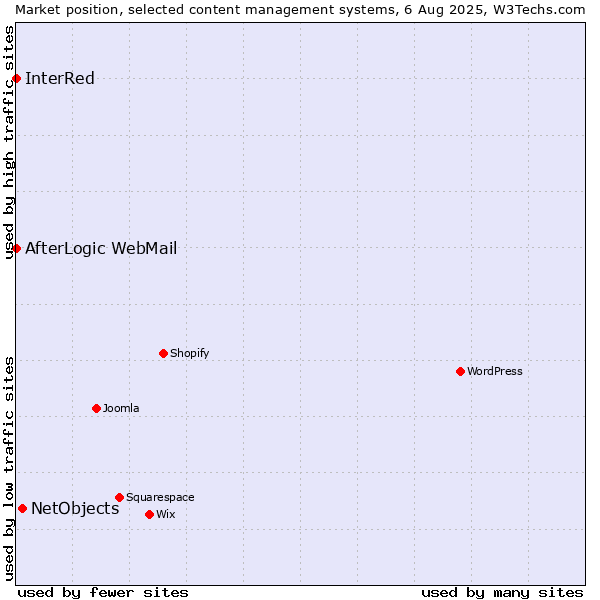 Market position of NetObjects vs. AfterLogic WebMail vs. InterRed