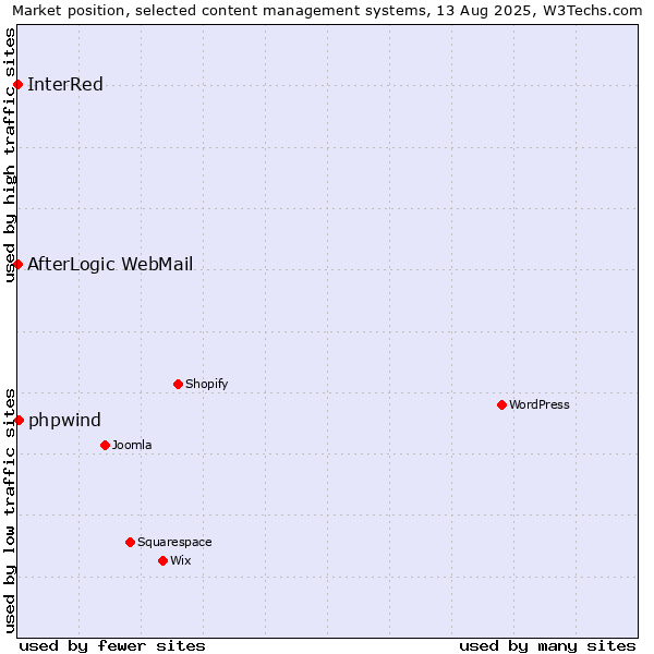 Market position of phpwind vs. AfterLogic WebMail vs. InterRed