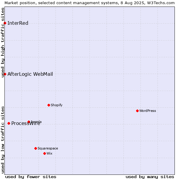 Market position of ProcessWire vs. AfterLogic WebMail vs. InterRed