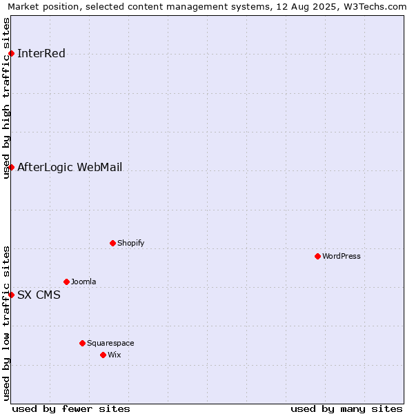 Market position of AfterLogic WebMail vs. InterRed vs. SX CMS