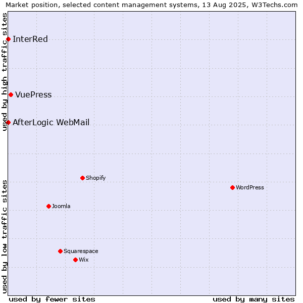Market position of VuePress vs. AfterLogic WebMail vs. InterRed