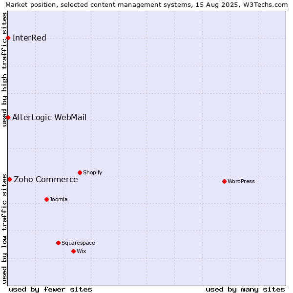 Market position of Zoho Commerce vs. AfterLogic WebMail vs. InterRed