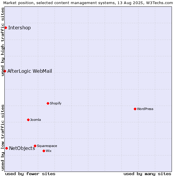 Market position of NetObjects vs. Intershop vs. AfterLogic WebMail