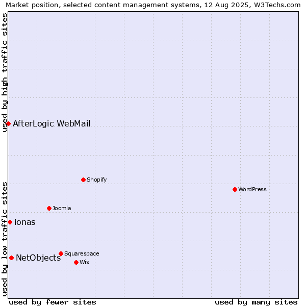 Market position of NetObjects vs. ionas vs. AfterLogic WebMail