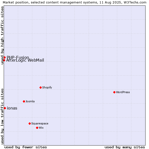 Market position of ionas vs. PHP-Fusion vs. AfterLogic WebMail