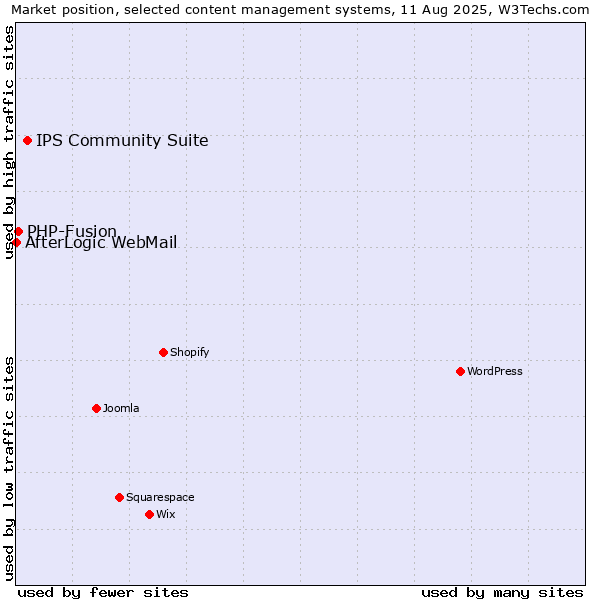 Market position of IPS Community Suite vs. PHP-Fusion vs. AfterLogic WebMail