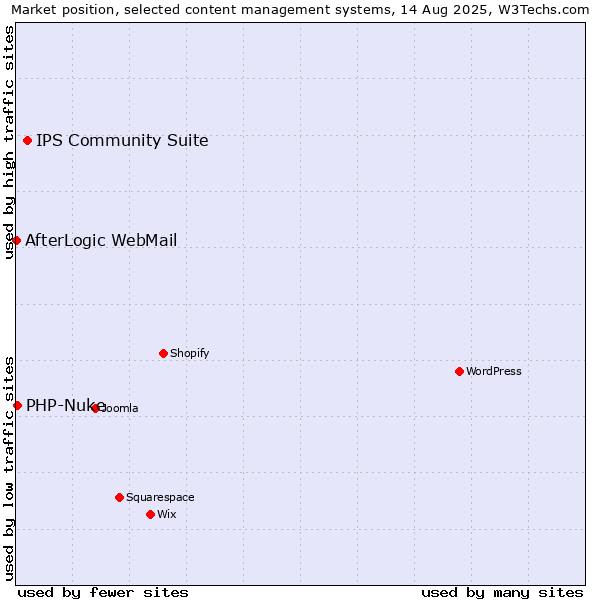 Market position of IPS Community Suite vs. PHP-Nuke vs. AfterLogic WebMail