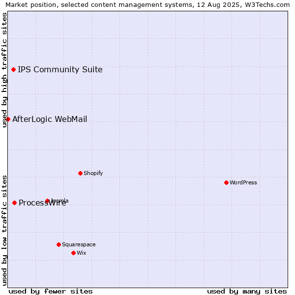 Market position of ProcessWire vs. IPS Community Suite vs. AfterLogic WebMail