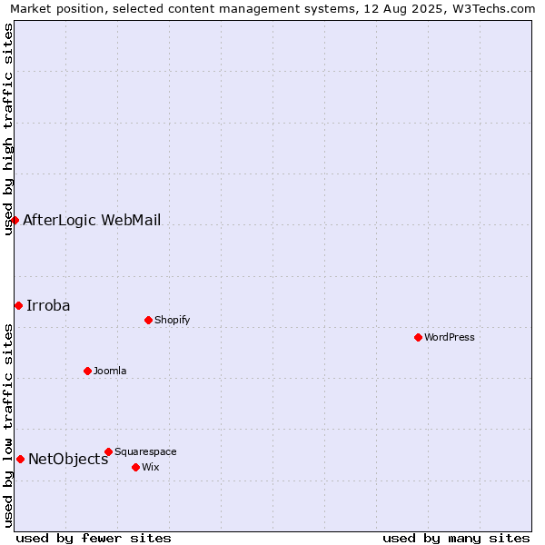 Market position of NetObjects vs. Irroba vs. AfterLogic WebMail