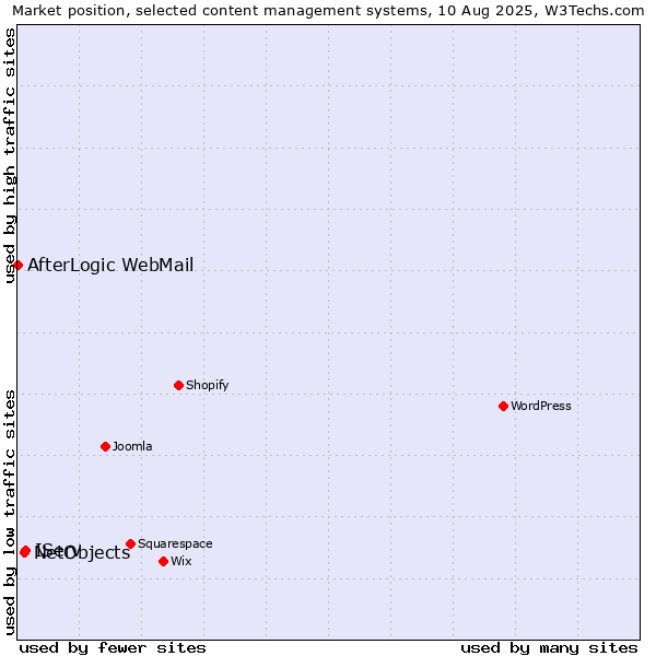 Market position of IServ vs. NetObjects vs. AfterLogic WebMail