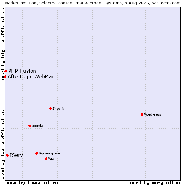 Market position of IServ vs. PHP-Fusion vs. AfterLogic WebMail