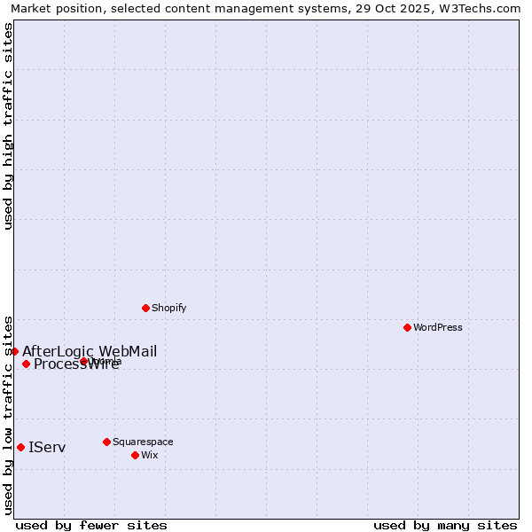 Market position of ProcessWire vs. IServ vs. AfterLogic WebMail