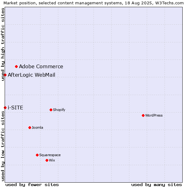 Market position of Adobe Commerce vs. AfterLogic WebMail vs. i-SITE