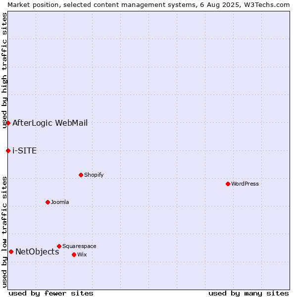 Market position of NetObjects vs. AfterLogic WebMail vs. i-SITE