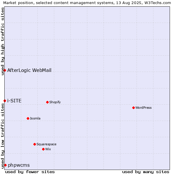 Market position of phpwcms vs. AfterLogic WebMail vs. i-SITE