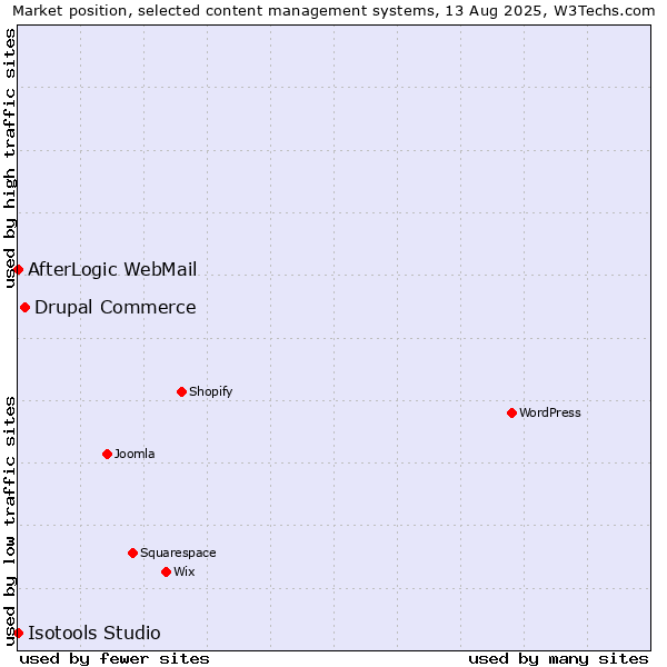 Market position of Drupal Commerce vs. AfterLogic WebMail vs. Isotools Studio