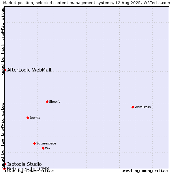 Market position of AfterLogic WebMail vs. Isotools Studio vs. Netgenerator CMS