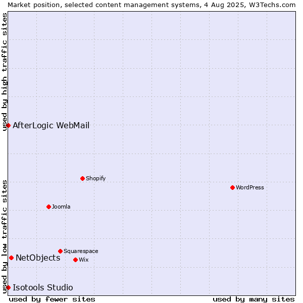 Market position of NetObjects vs. AfterLogic WebMail vs. Isotools Studio