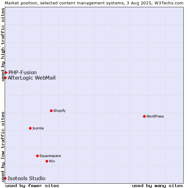 Market position of PHP-Fusion vs. AfterLogic WebMail vs. Isotools Studio