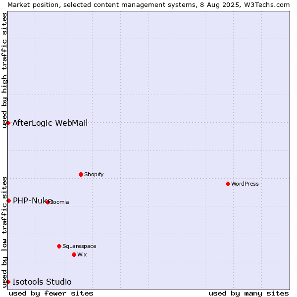Market position of PHP-Nuke vs. AfterLogic WebMail vs. Isotools Studio