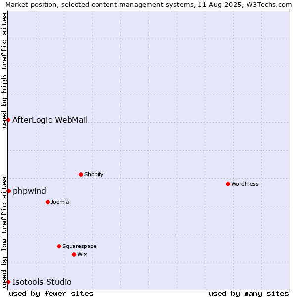 Market position of phpwind vs. AfterLogic WebMail vs. Isotools Studio