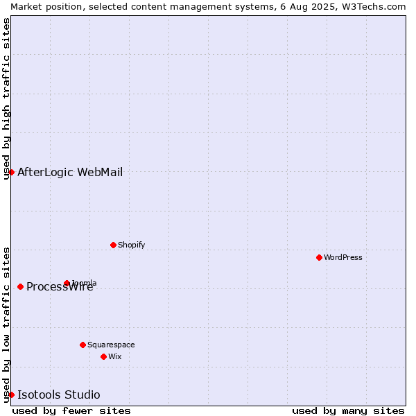 Market position of ProcessWire vs. AfterLogic WebMail vs. Isotools Studio
