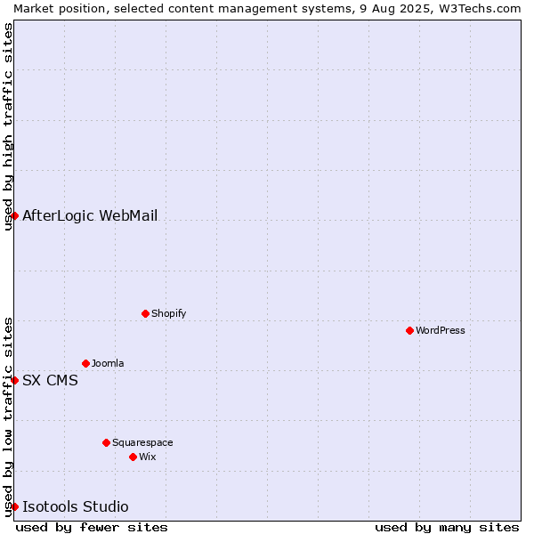 Market position of AfterLogic WebMail vs. SX CMS vs. Isotools Studio