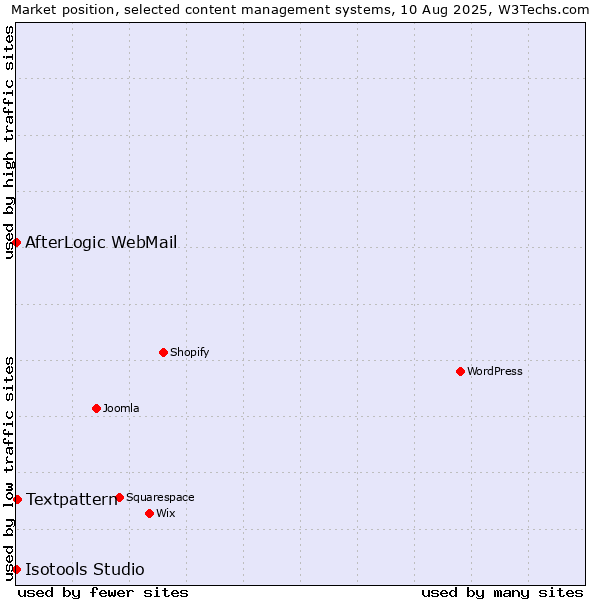 Market position of Textpattern vs. AfterLogic WebMail vs. Isotools Studio