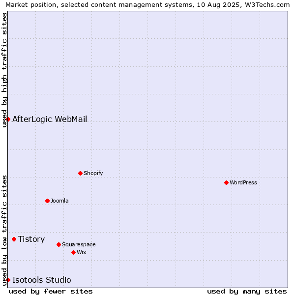 Market position of Tistory vs. AfterLogic WebMail vs. Isotools Studio
