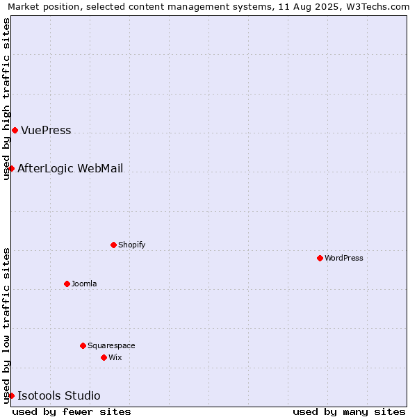 Market position of VuePress vs. AfterLogic WebMail vs. Isotools Studio