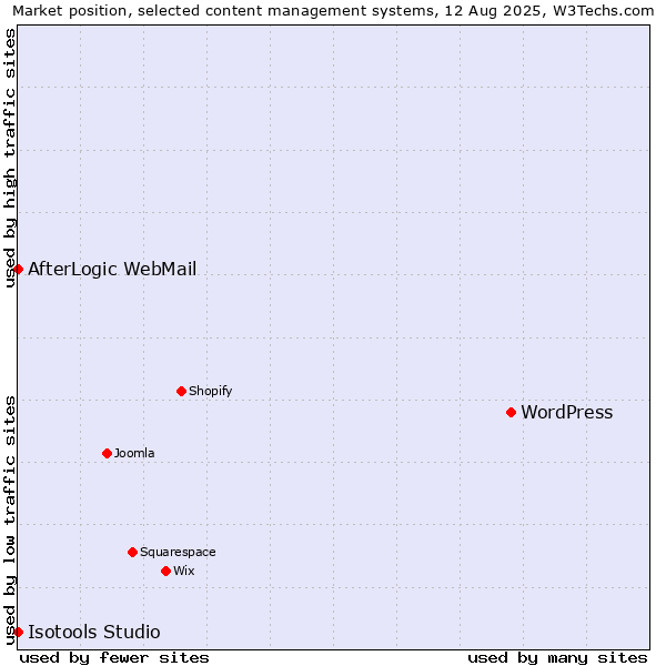 Market position of WordPress vs. AfterLogic WebMail vs. Isotools Studio
