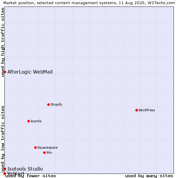 Market position of AfterLogic WebMail vs. Isotools Studio vs. Yo!Kart